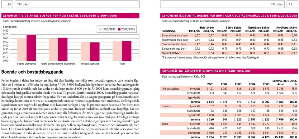 Från att i början av 1990-talet ha legat kring 7 500 9 000 färdigställda lägenheter per år har bostadsbyggandet i Skåne sjunkit drastiskt och har under en tid legat under 3 000 per år.