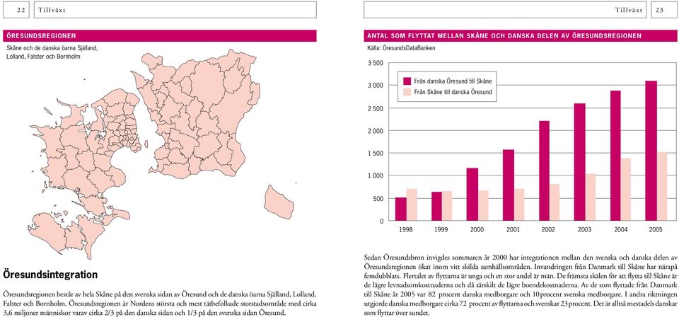 Öresundsregionen är Nordens största och mest tätbefolkade storstadsområde med cirka 3,6 miljoner människor varav cirka 2/3 på den danska sidan och 1/3 på den svenska sidan Öresund.