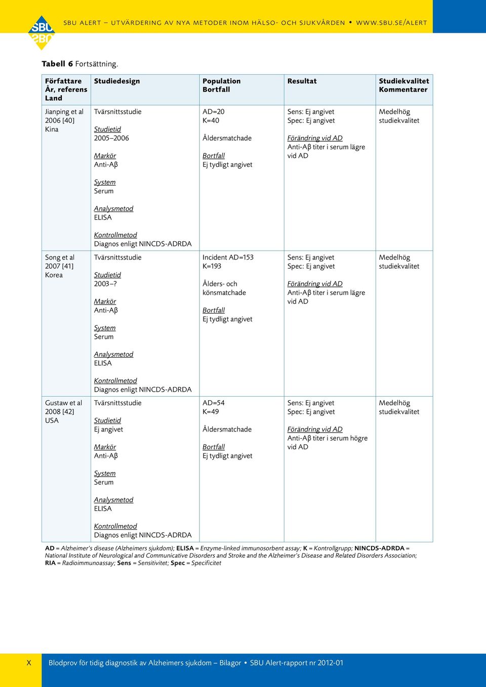 Anti-Aβ Serum Incident AD=153 K=193 Ålders- och Anti-Aβ titer i serum lägre vid AD Gustaw et al 2008 [42] Anti-Aβ AD=54 K=49 Åldersmatchade Anti-Aβ titer i serum högre