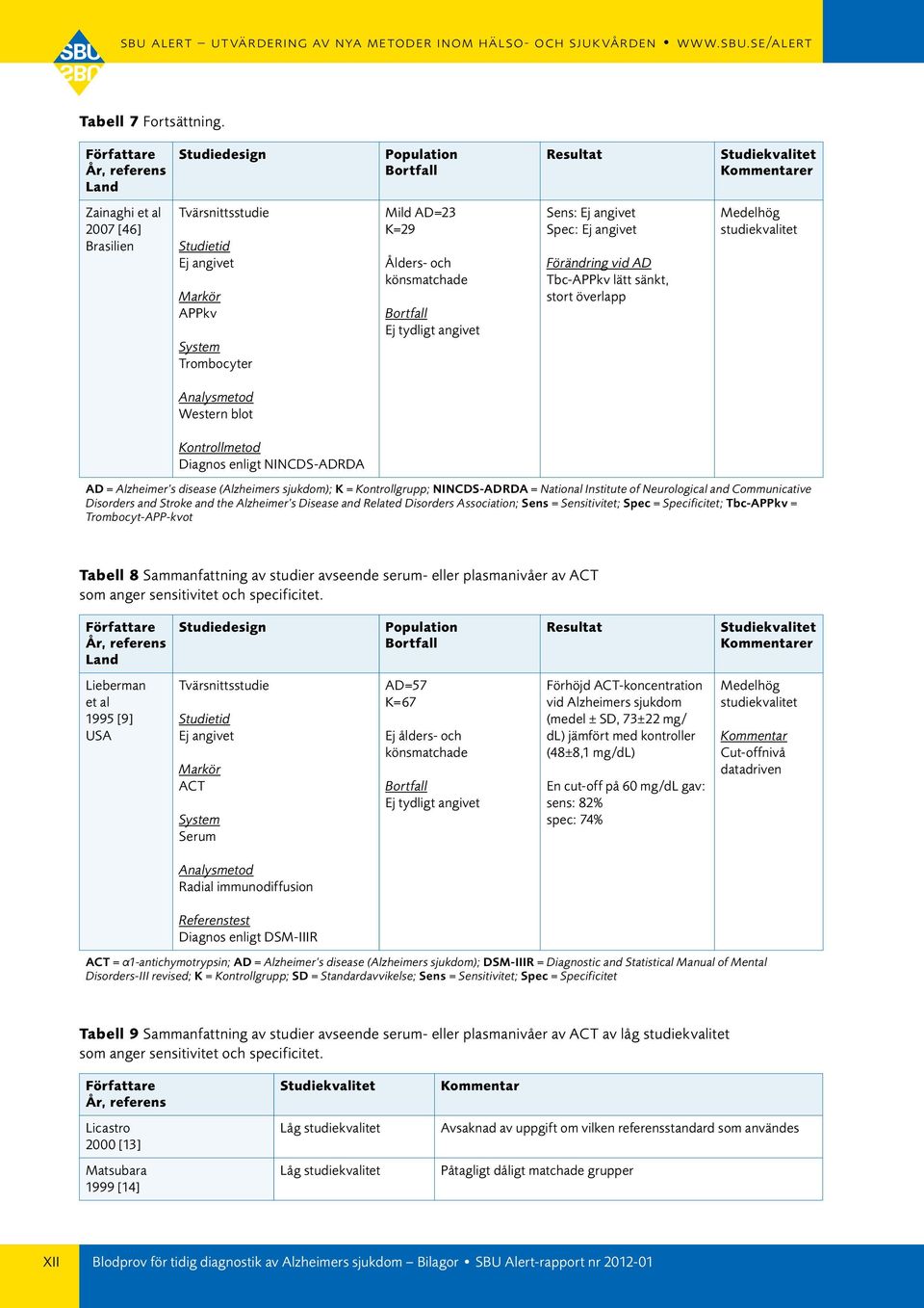 National Institute of Neurological and Communicative Disorders and Stroke and the Alzheimer s Disease and Related Disorders Association; Sens = Sensitivitet; Spec = Specificitet; Tbc-APPkv =