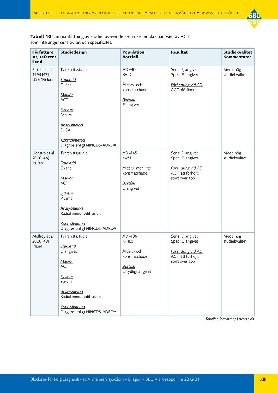 Pirttila et al 1994 [47] /Finland Okänt ACT Serum AD=40 K=42 Ålders- och ACT oförändrat Licastro et al 2000 [48]