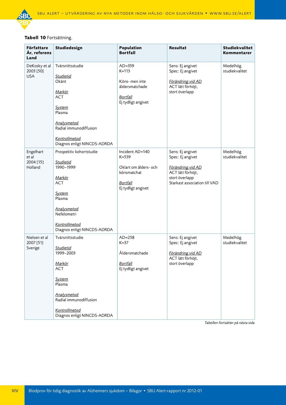 immunodiffusion Engelhart et al 2004 [15] Holland 1990 1999 ACT Incident AD=140 K=539 Oklart om ålders- och