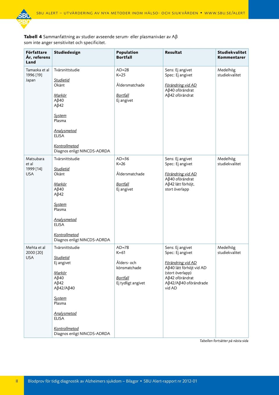Tamaoka et al 1996 [19] Japan Tvärsnittstudie Okänt AD=28 K=25 Åldersmatchade oförändrat oförändrat Matsubara et al