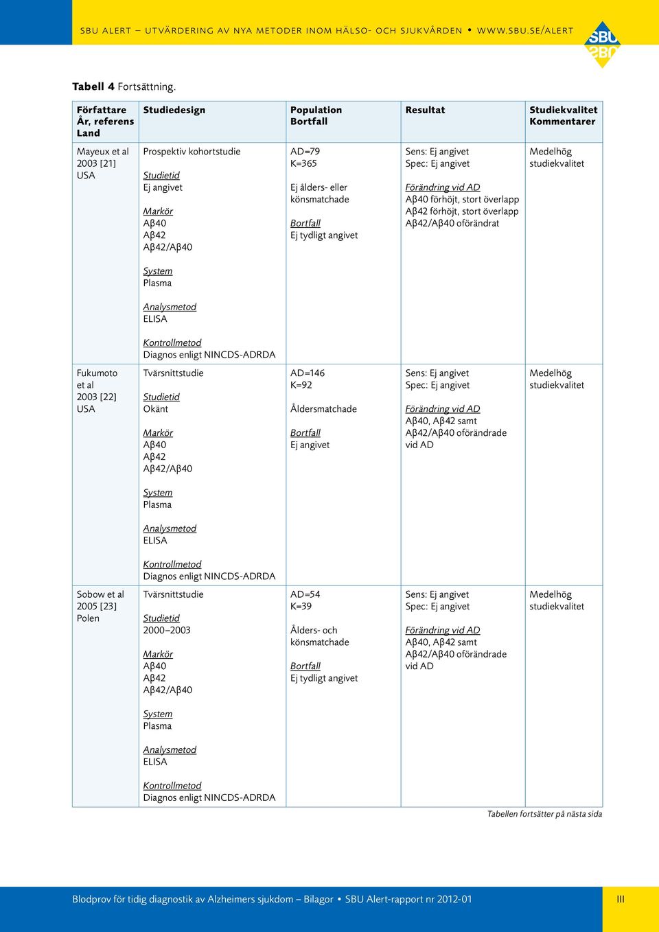 Fukumoto et al 2003 [22] Tvärsnittstudie Okänt / AD=146 K=92 Åldersmatchade, samt /