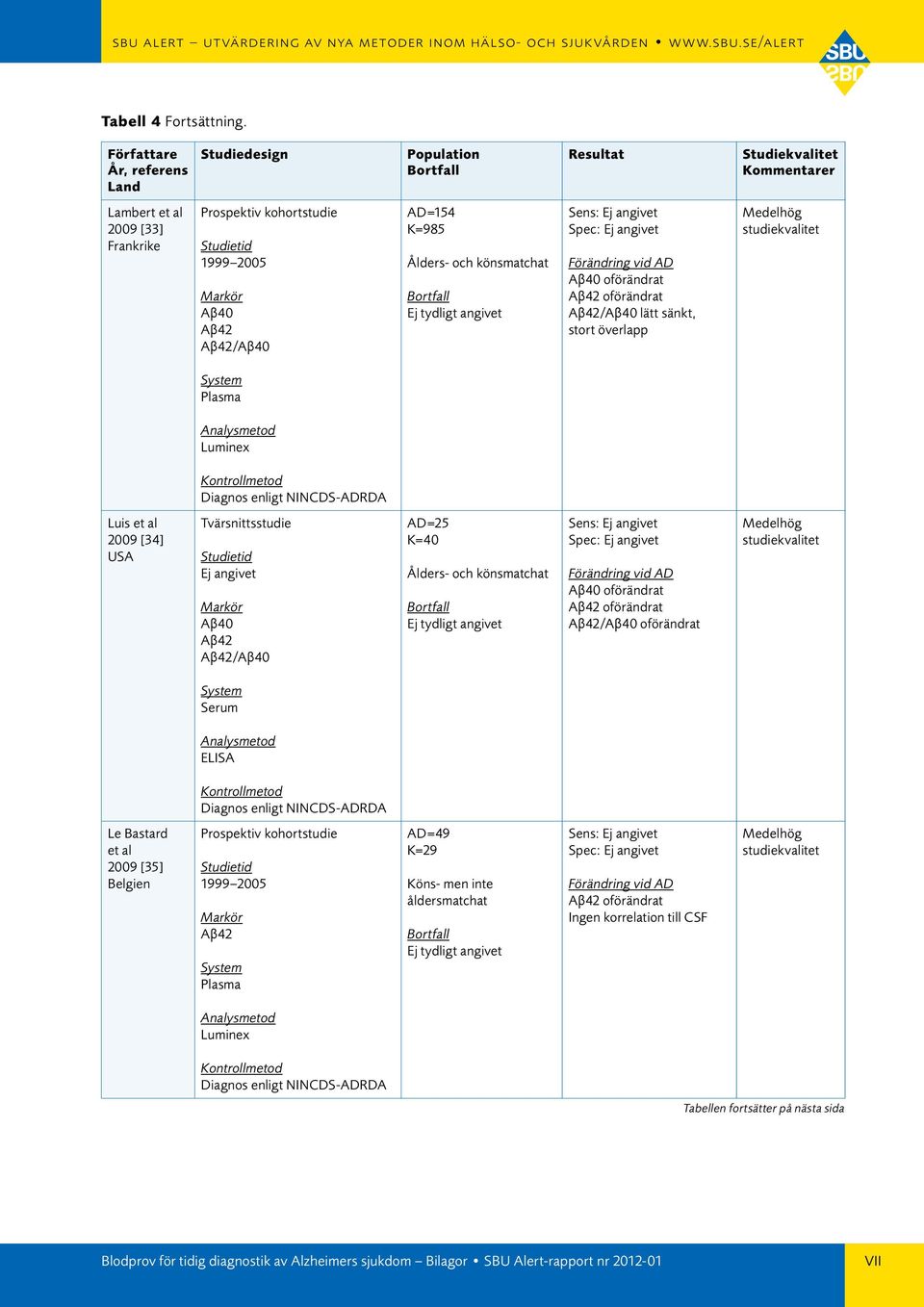/ lätt sänkt, Luminex Luis et al 2009 [34] / AD=25 K=40 Ålders- och könsmatchat oförändrat oförändrat /