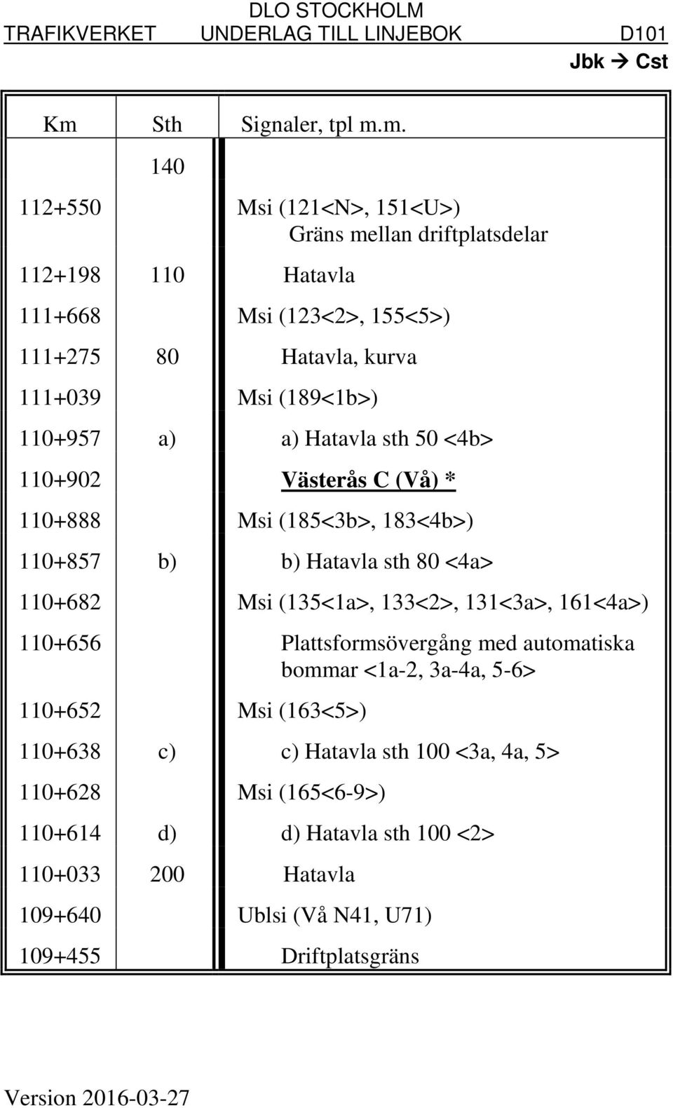 110+682 Msi (135<1a>, 133<2>, 131<3a>, 161<4a>) 110+656 Plattsformsövergång med automatiska bommar <1a-2, 3a-4a, 5-6> 110+652 Msi (163<5>) 110+638 c) c) Hatavla