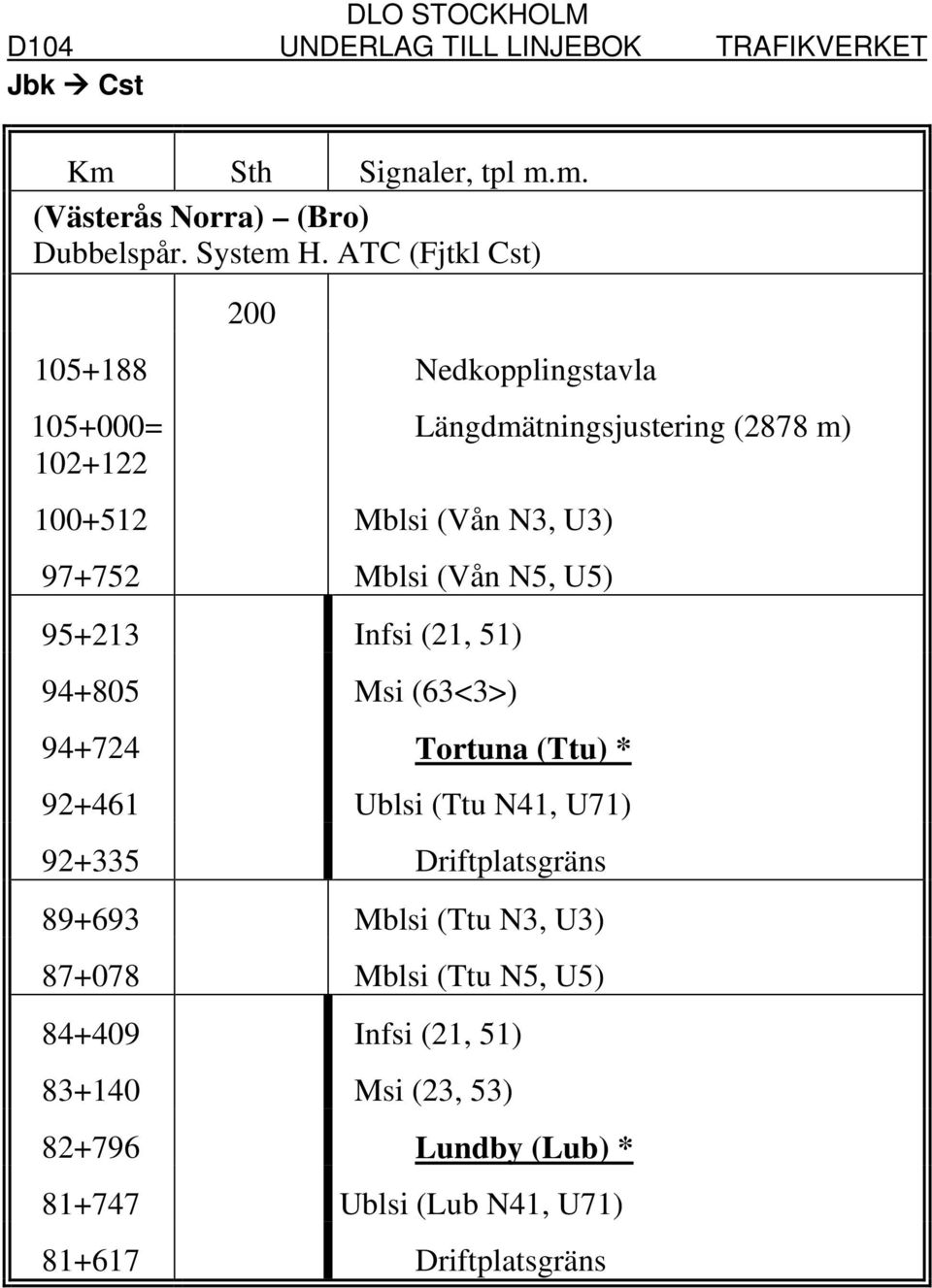 (21, 51) 94+805 Msi (63<3>) 94+724 Tortuna (Ttu) * 92+461 Ublsi (Ttu N41, U71) 92+335 Driftplatsgräns 89+693 Mblsi (Ttu N3, U3)