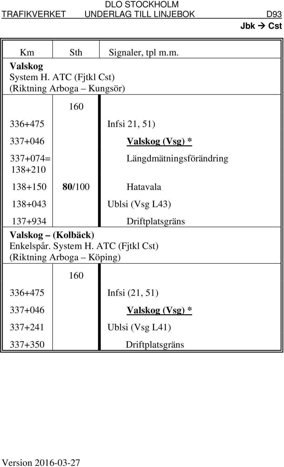 138+150 80/100 Hatavala 138+043 Ublsi (Vsg L43) Längdmätningsförändring 137+934 Driftplatsgräns Valskog (Kolbäck)