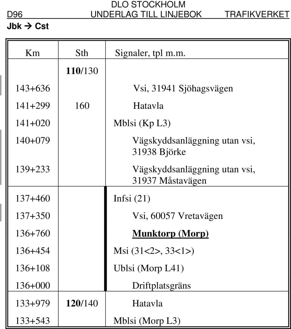 vsi, 31937 Måstavägen 137+460 Infsi (21) 137+350 Vsi, 60057 Vretavägen 136+760 Munktorp (Morp) 136+454