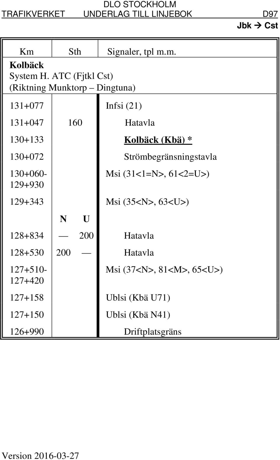 130+072 Strömbegränsningstavla 130+060-129+930 Msi (31<1=N>, 61<2=U>) 129+343 Msi (35<N>, 63<U>) N 128+834