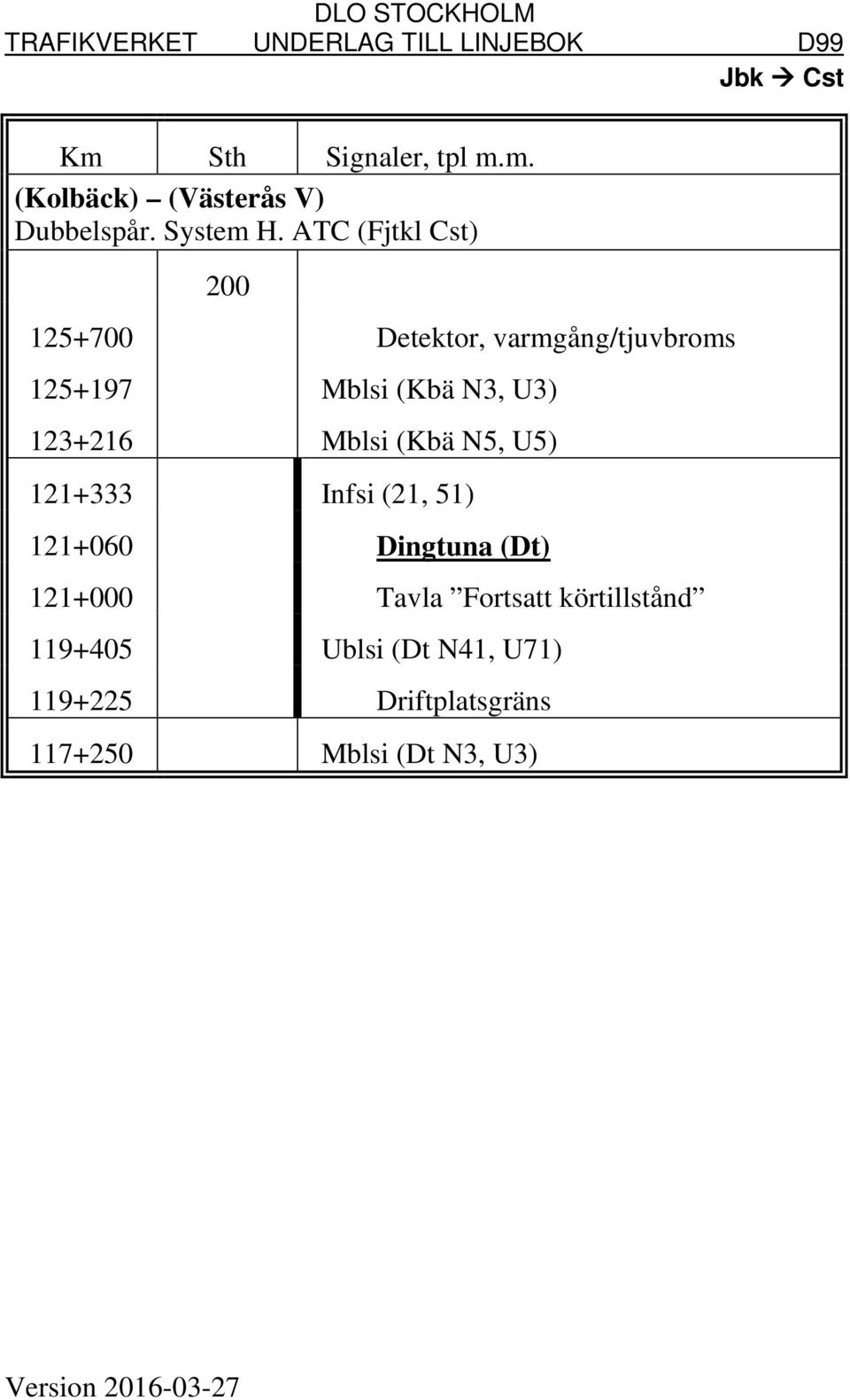 Mblsi (Kbä N5, U5) 121+333 Infsi (21, 51) 121+060 Dingtuna (Dt) 121+000 Tavla Fortsatt