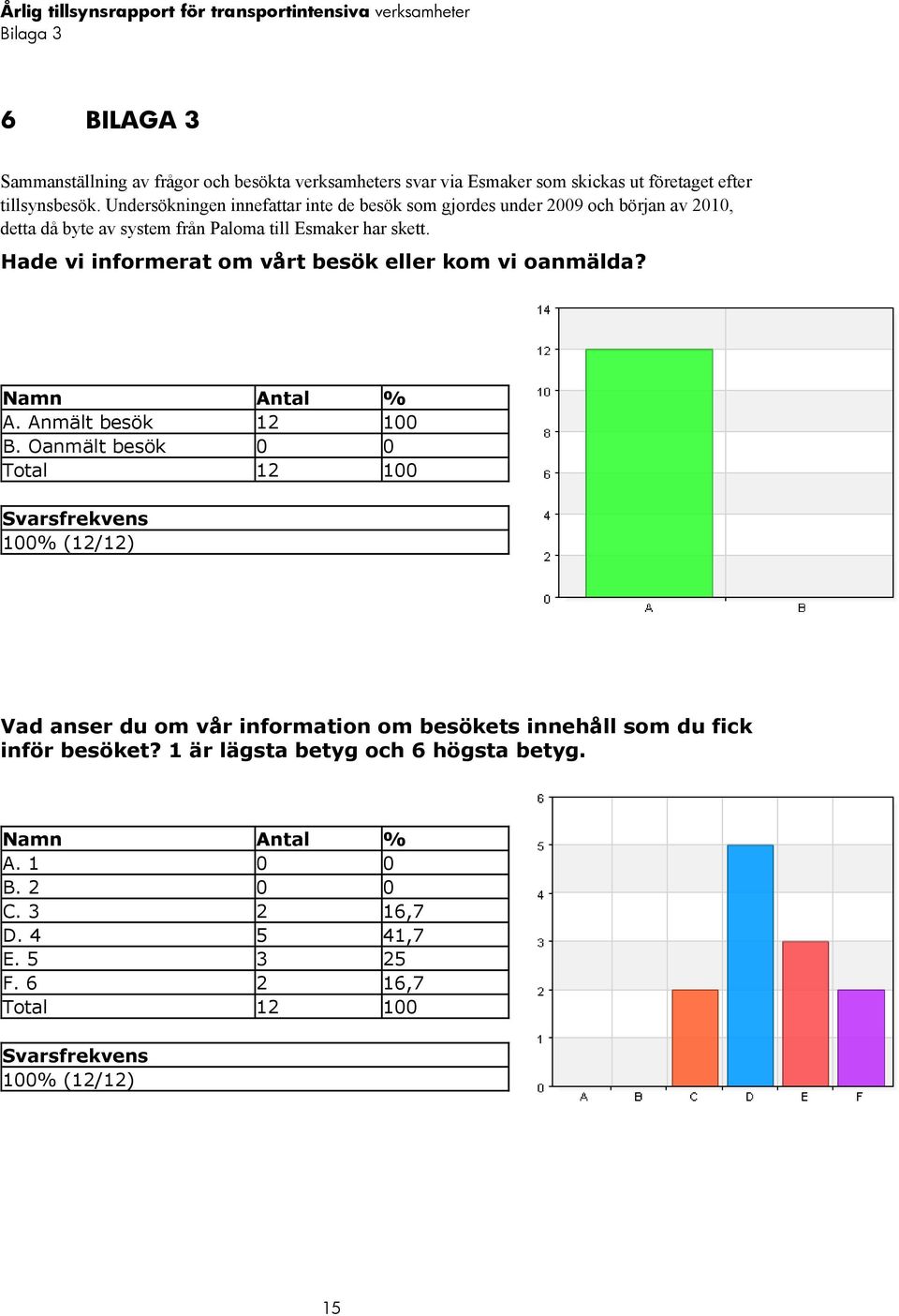 Hade vi informerat om vårt besök eller kom vi oanmälda? Namn Antal % A. Anmält besök 12 100 B.