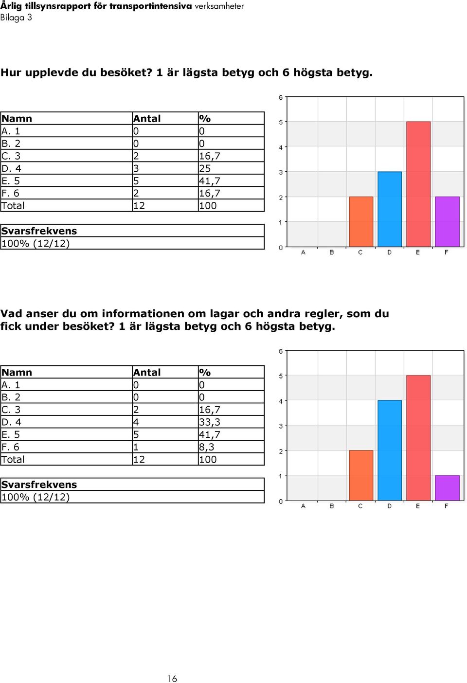 6 2 16,7 Total 12 100 Svarsfrekvens 100% (12/12) Vad anser du om informationen om lagar och andra regler,