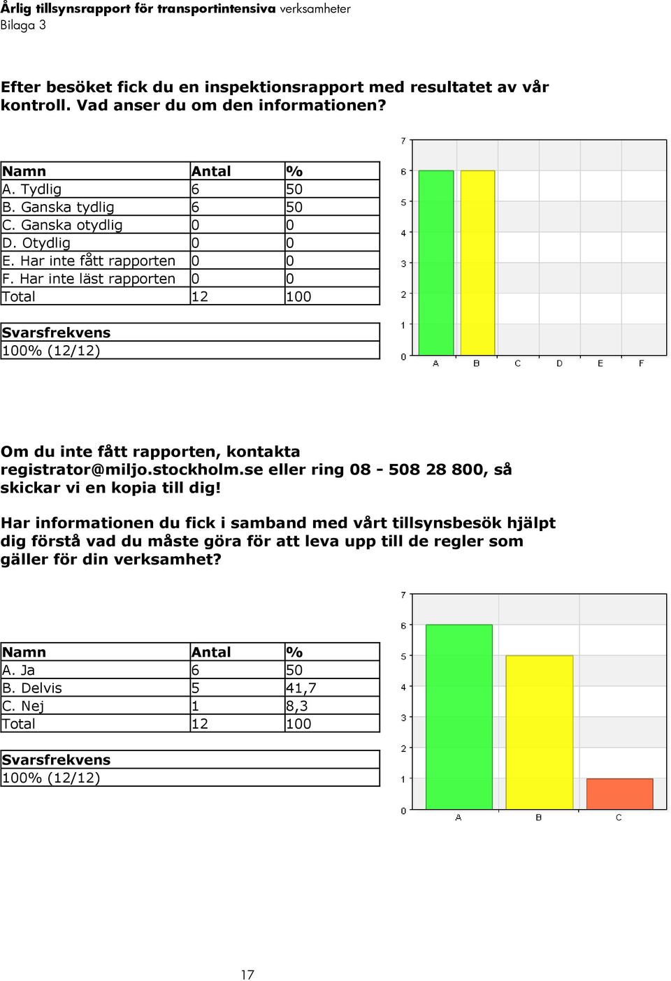 Har inte läst rapporten 0 0 Total 12 100 Svarsfrekvens 100% (12/12) Om du inte fått rapporten, kontakta registrator@miljo.stockholm.