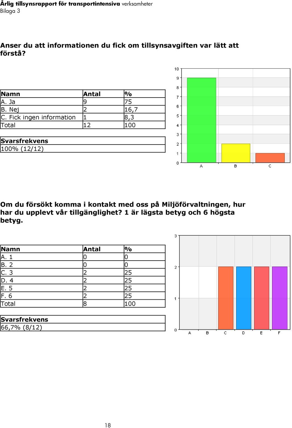 Fick ingen information 1 8,3 Total 12 100 Svarsfrekvens 100% (12/12) Om du försökt komma i kontakt med oss på
