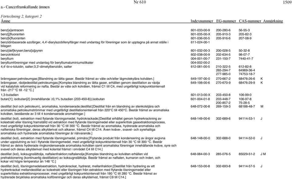 202-634-5 98-07-7 beryllium 004-001-00-7 231-150-7 7440-41-7 berylliumföreningar med undantag för berylliumaluminiumsilikater 004-002-00-2 4,4'-bi-o-toluidin, salter;3,3'-dimetylbenzidin, salter