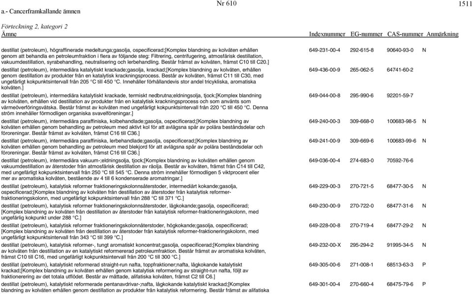 ] destillat (petroleum), intermediära katalytiskt krackade;gasolja, krackad;[komplex blandning av kolväten, erhållen 649-436-00-9 265-062-5 64741-60-2 genom destillation av produkter från en