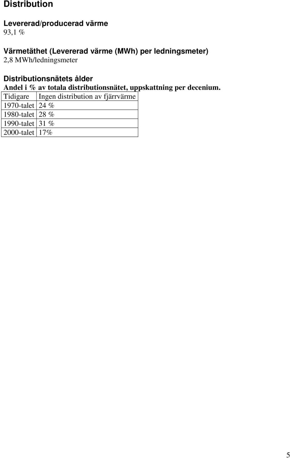 % av totala distributionsnätet, uppskattning per decenium.