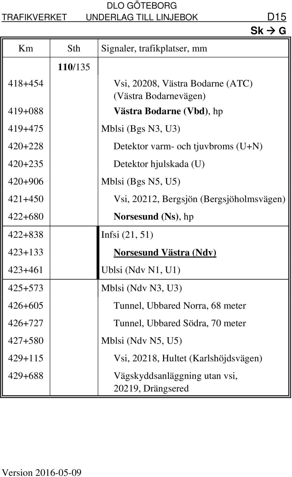 (Ns), hp 422+838 Infsi (21, 51) 423+133 Norsesund Västra (Ndv) 423+461 Ublsi (Ndv N1, U1) 425+573 Mblsi (Ndv N3, U3) 426+605 Tunnel, Ubbared Norra, 68 meter 426+727