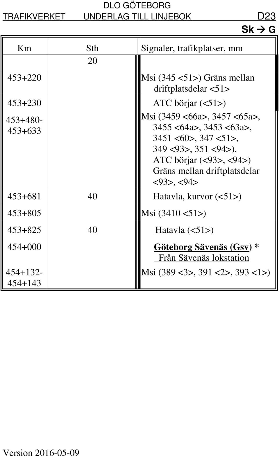 ATC börjar (<93>, <94>) Gräns mellan driftplatsdelar <93>, <94> 453+681 40 Hatavla, kurvor (<51>) 453+805 Msi (3410 <51>)