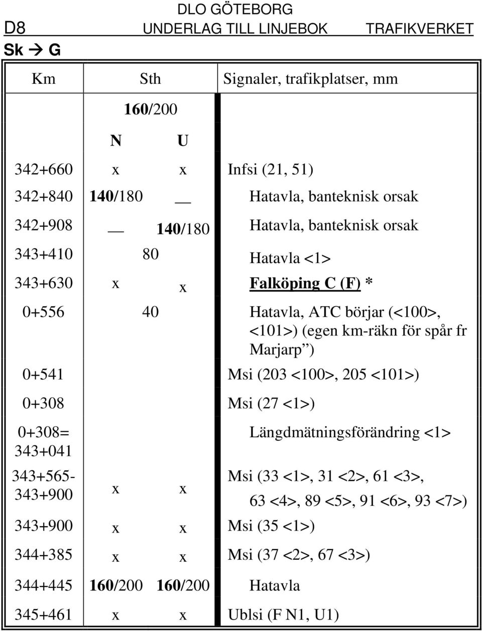 ) 0+541 Msi (203 <100>, 205 <101>) 0+308 Msi (27 <1>) 0+308= Längdmätningsförändring <1> 343+041 343+565- Msi (33 <1>, 31 <2>, 61 <3>, 343+900 x x