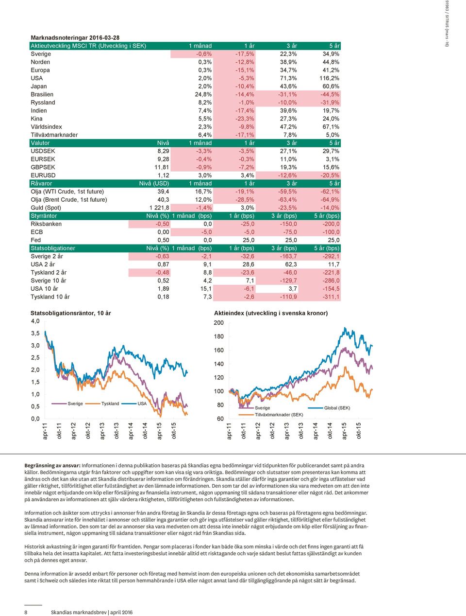 Aktieindex (utveckling i svenska kronor) 3,5 18 3, 16,5 14, 1 1,5 1 Global (SEK) okt-15 apr-15 okt-14 apr-14 okt-13 apr-13 okt-1 Tillväxtmarknader (SEK) okt-11 6 apr-11 okt-15 8 apr-15 okt-14 USA