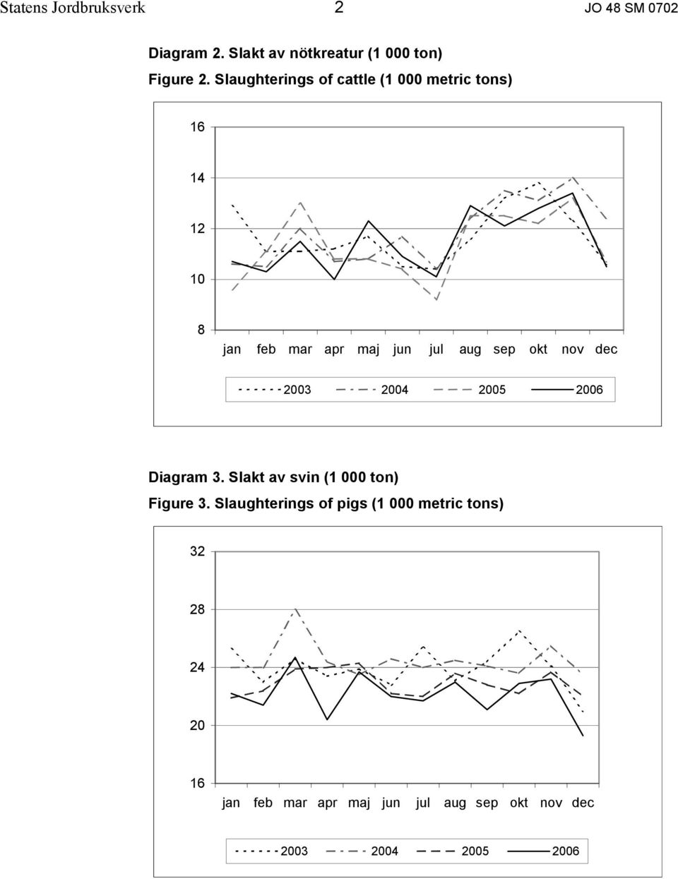 okt nov dec 2003 2004 2005 2006 Diagram 3. Slakt av svin (1 000 ton) Figure 3.