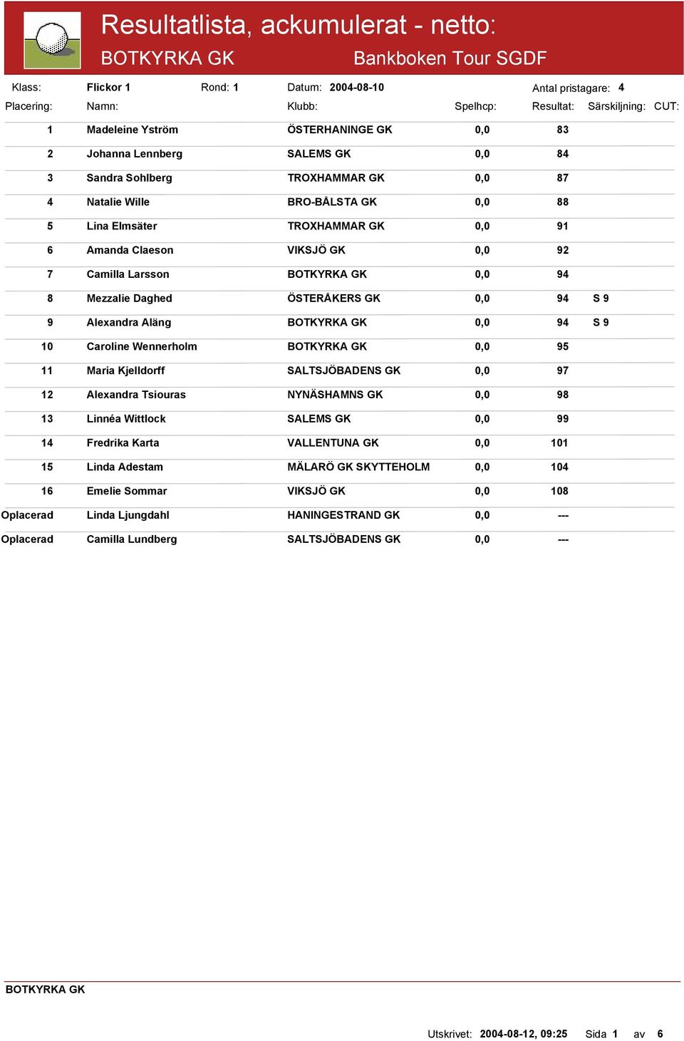 Wennerholm, 95 11 Maria Kjelldorff SALTSJÖBADENS GK, 97 12 Alexandra Tsiouras NYNÄSHAMNS GK, 98 13 Linnéa Wittlock SALEMS GK, 99 14 Fredrika Karta VALLENTUNA GK, 11 15 Linda