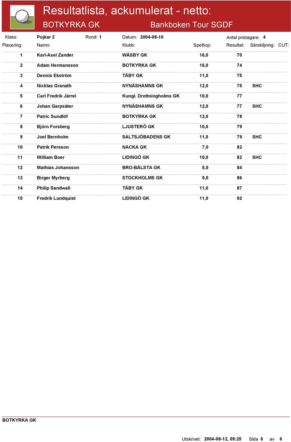 Drottningholms GK 1, 77 6 Johan Garpsäter NYNÄSHAMNS GK 12, 77 SHC 7 Patric Sundlöf 12, 78 8 Björn Forsberg LJUSTERÖ GK 1, 79 9 Joel Bernholm