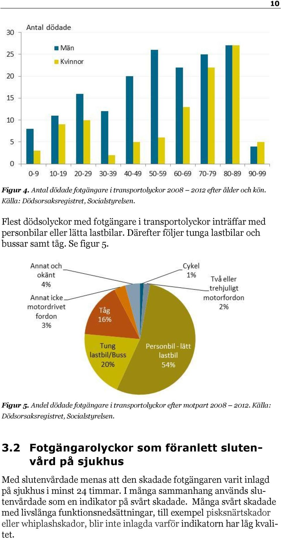 Andel dödade fotgängare i transportolyckor efter motpart 2008 2012. Källa: Dödsorsaksregistret, Socialstyrelsen. 3.