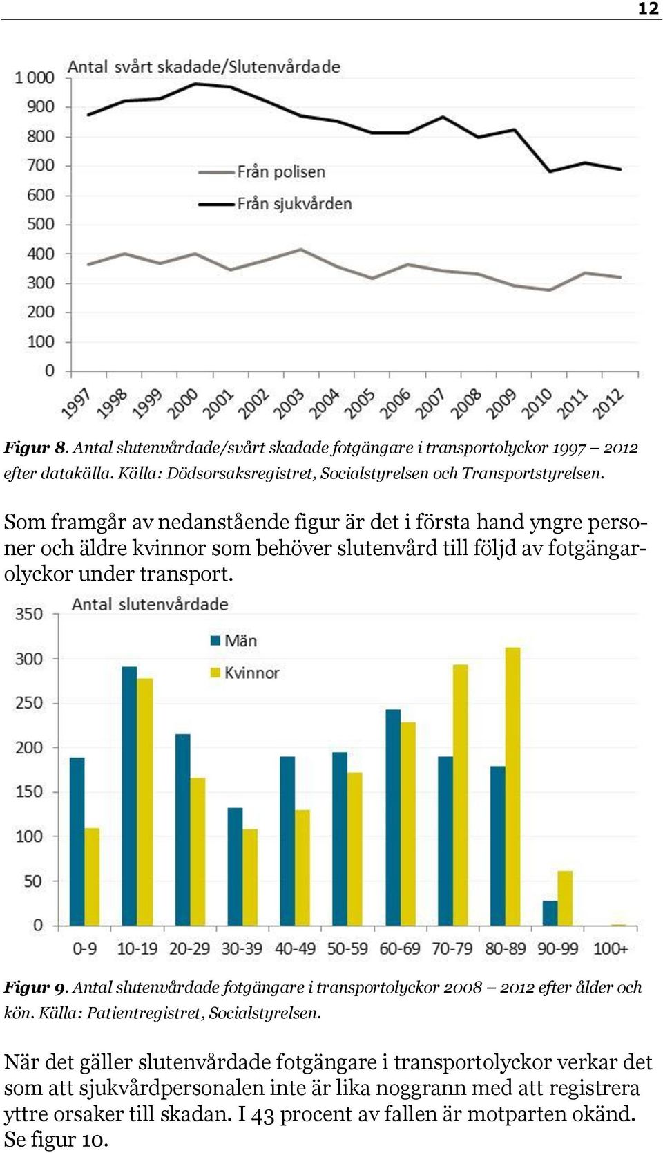 Antal slutenvårdade fotgängare i transportolyckor 2008 2012 efter ålder och kön. Källa: Patientregistret, Socialstyrelsen.