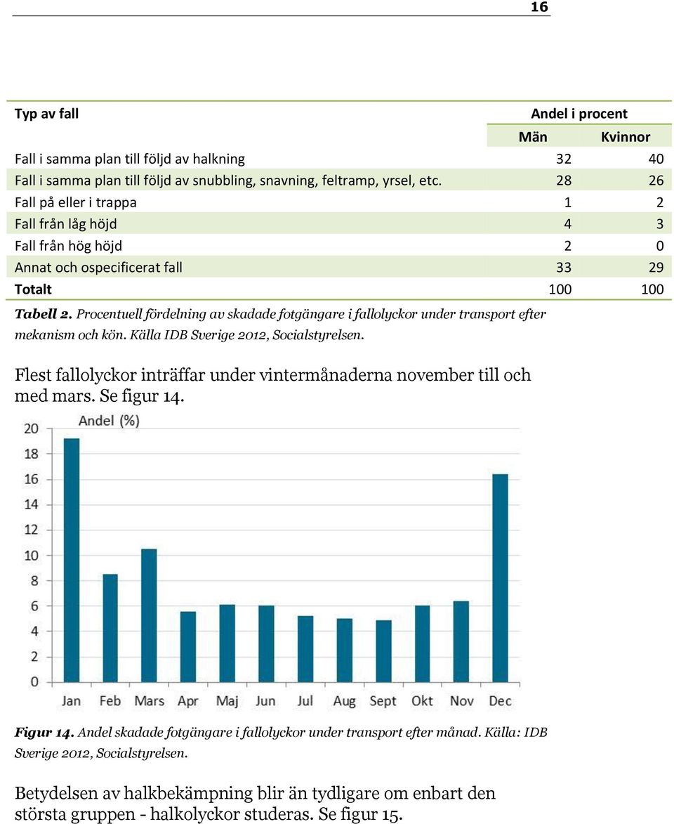 Procentuell fördelning av skadade fotgängare i fallolyckor under transport efter mekanism och kön. Källa IDB Sverige 2012, Socialstyrelsen.