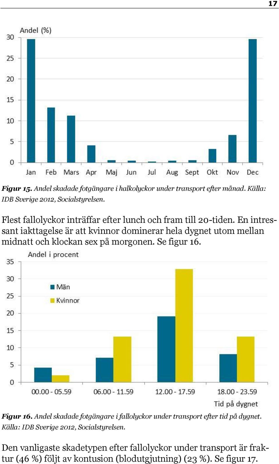 En intressant iakttagelse är att kvinnor dominerar hela dygnet utom mellan midnatt och klockan sex på morgonen. Se figur 16. Figur 16.