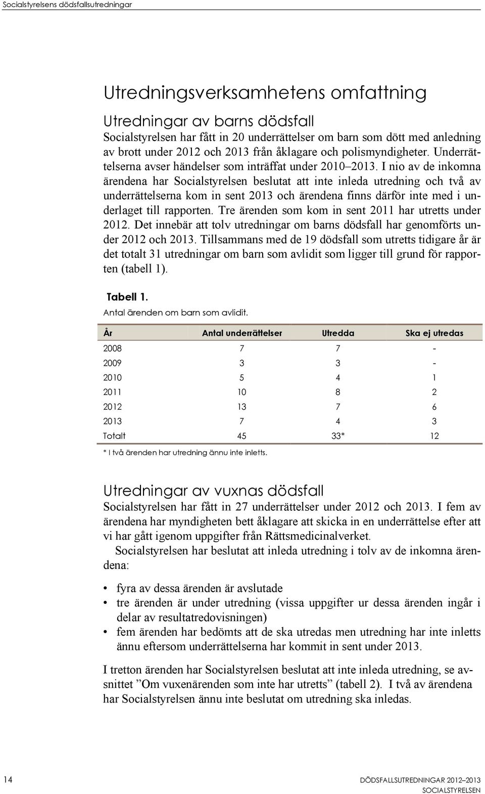 I nio av de inkomna ärendena har Socialstyrelsen beslutat att inte inleda utredning och två av underrättelserna kom in sent 2013 och ärendena finns därför inte med i underlaget till rapporten.