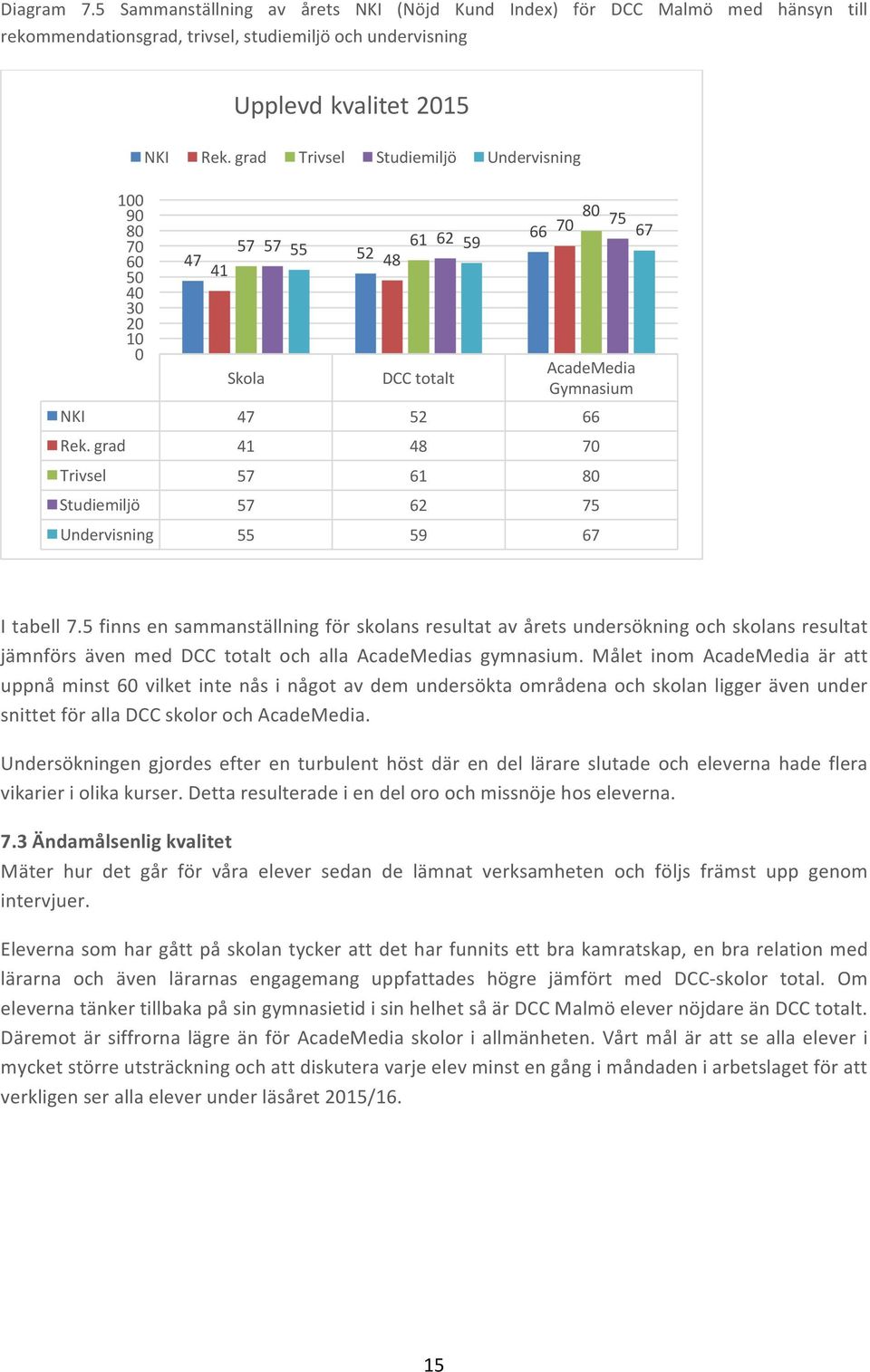 Rek. grad Trivsel Studiemiljö Undervisning 57 57 61 62 55 59 52 48 41 Skola DCC totalt AcadeMedia Gymnasium NKI 47 52 66 Rek.