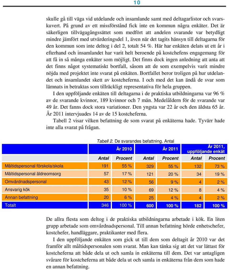 del 2, totalt 54 %. Här har enkäten delats ut ett år i efterhand och insamlandet har varit helt beroende på kostchefens engagemang för att få in så många enkäter som möjligt.