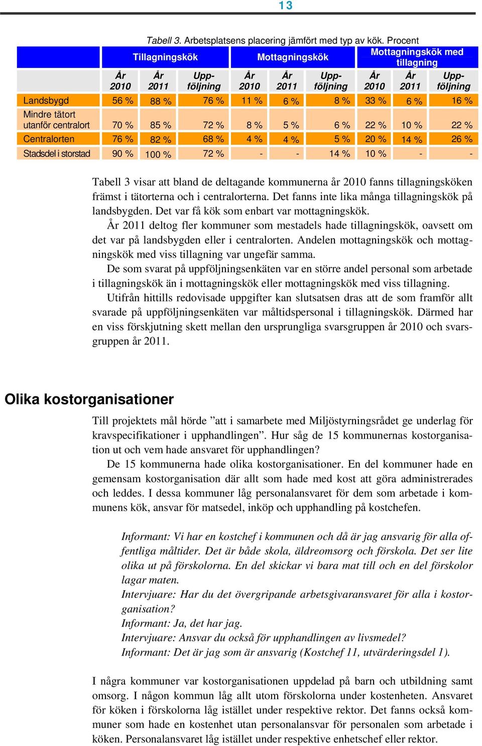 Mindre tätort utanför centralort 70 % 85 % 72 % 8 % 5 % 6 % 22 % 10 % 22 % Centralorten 76 % 82 % 68 % 4 % 4 % 5 % 20 % 14 % 26 % Stadsdel i storstad 90 % 100 % 72 % - - 14 % 10 % - - Tabell 3 visar