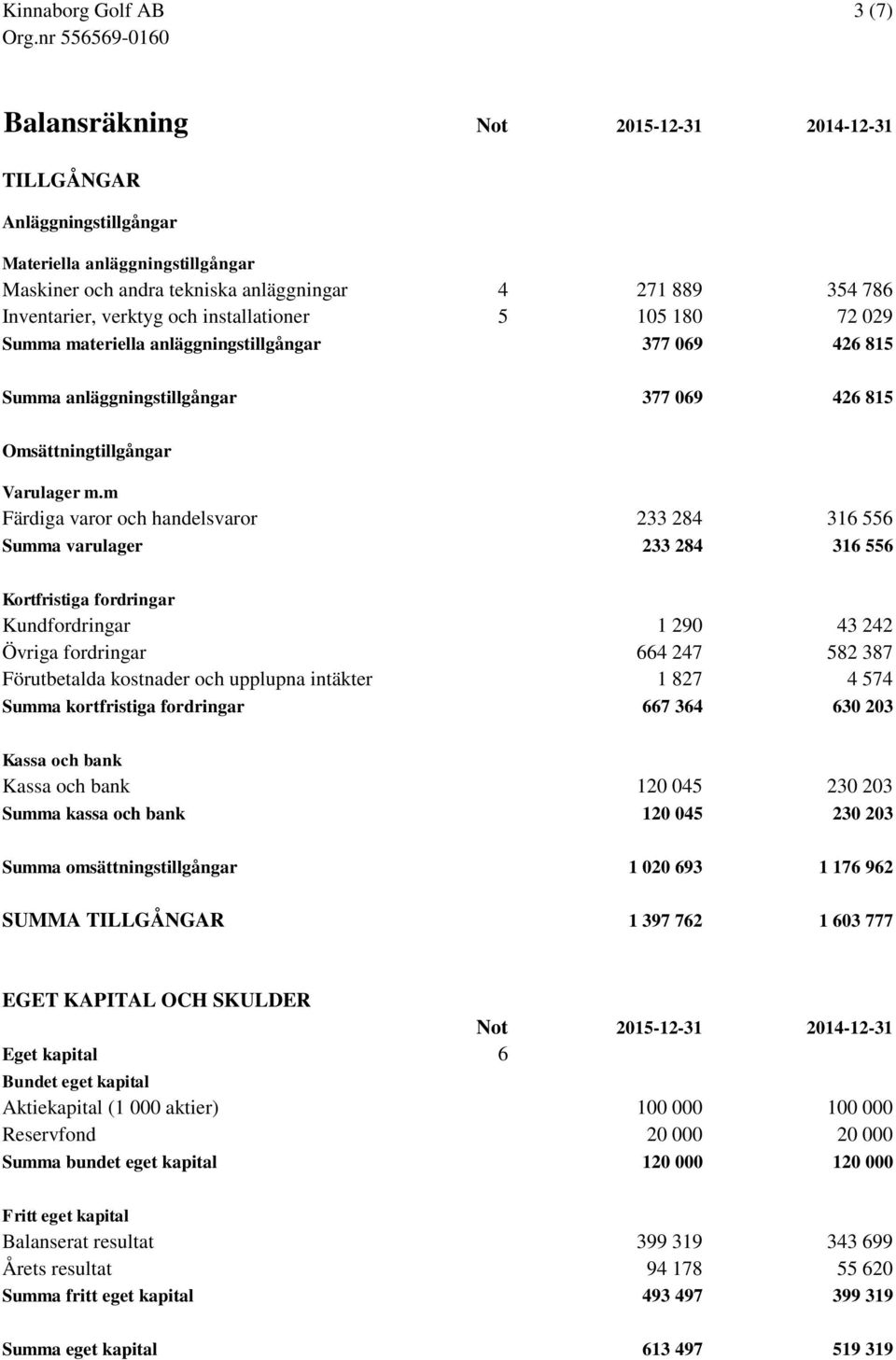 m Färdiga varor och handelsvaror 233 284 316 556 Summa varulager 233 284 316 556 Kortfristiga fordringar Kundfordringar 1 290 43 242 Övriga fordringar 664 247 582 387 Förutbetalda kostnader och