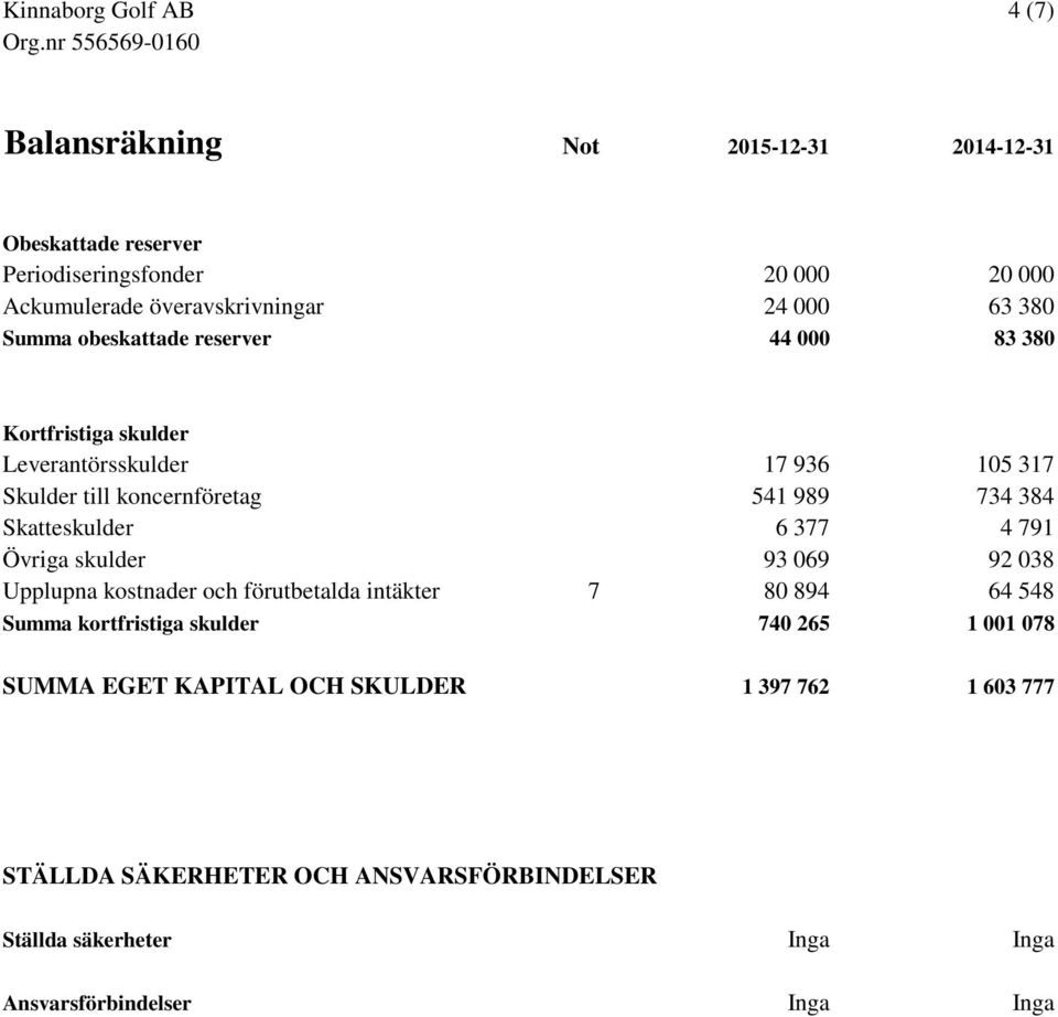 Skatteskulder 6 377 4 791 Övriga skulder 93 069 92 038 Upplupna kostnader och förutbetalda intäkter 7 80 894 64 548 Summa kortfristiga skulder 740 265 1