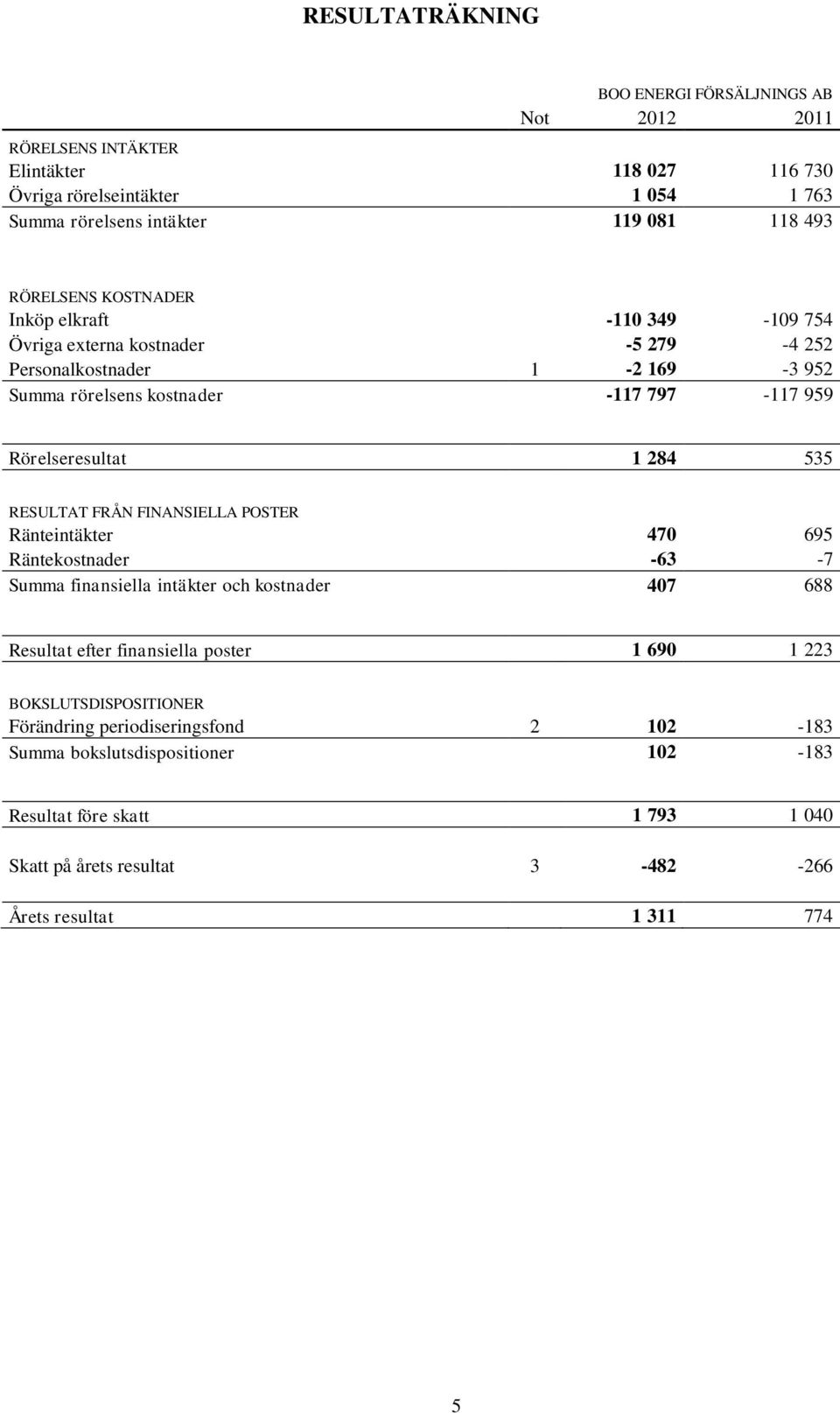 RESULTAT FRÅN FINANSIELLA POSTER Ränteintäkter 470 695 Räntekostnader -63-7 Summa finansiella intäkter och kostnader 407 688 Resultat efter finansiella poster 1 690 1 223