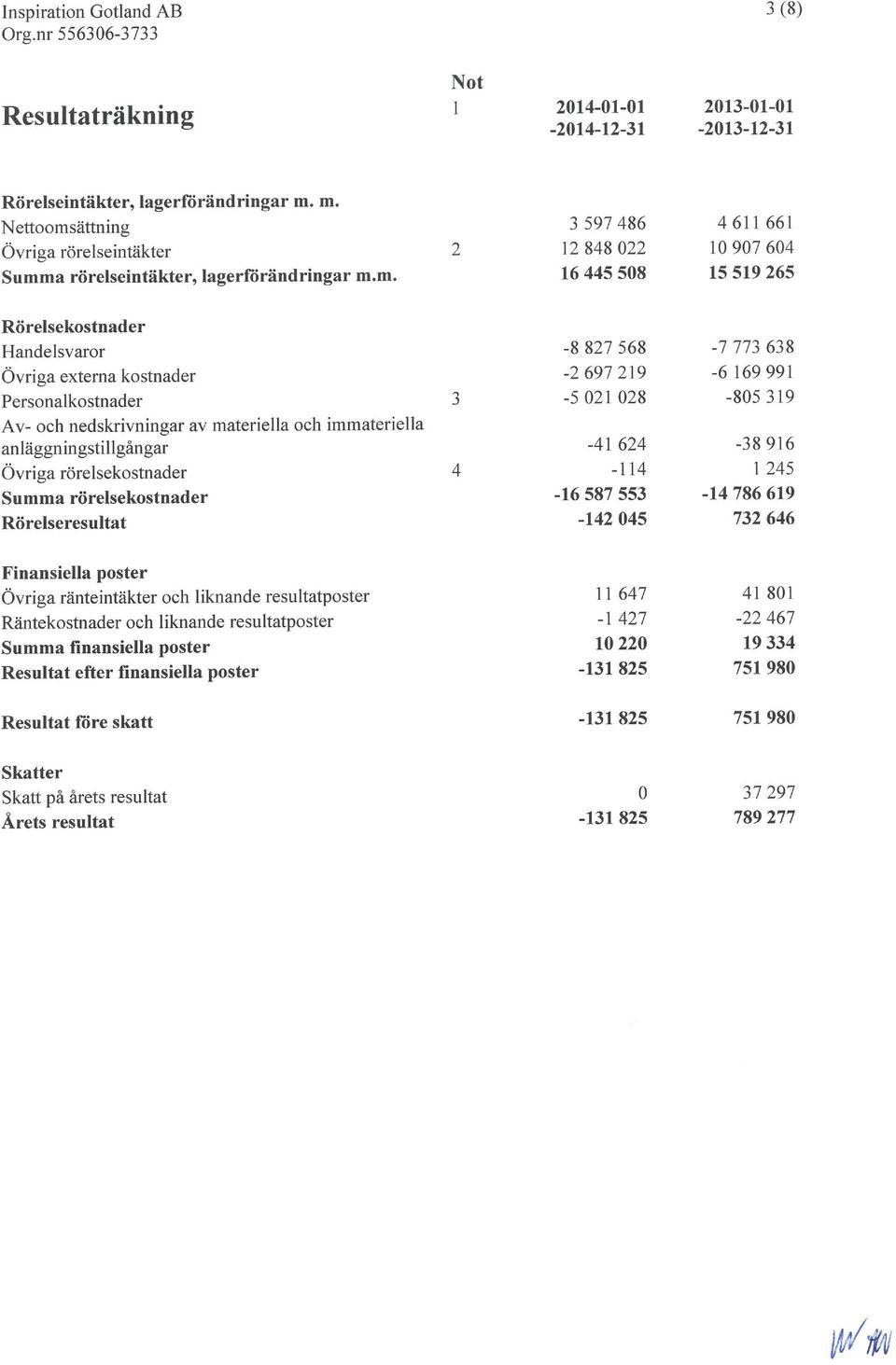 Övriga externa kostnader -2 697 219-6 169991 Personalkostnader 3-5 021 028-805319 A v- och nedskrivningar av materiella och immateriella anläggningstillgångar -41 624-38916 Övriga rörelsekostnader