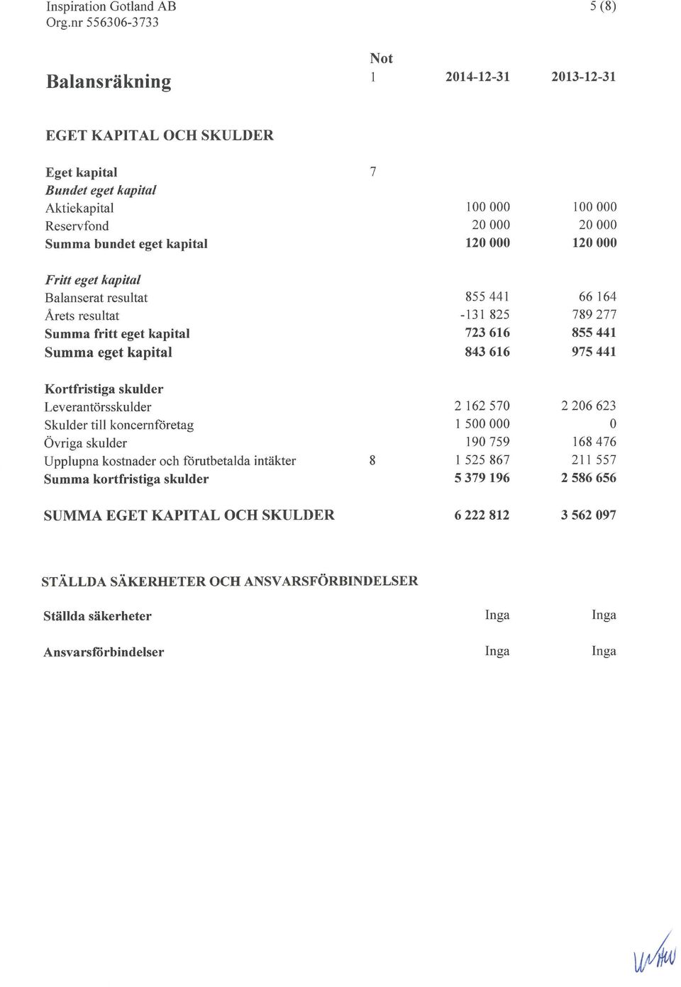 skulder Leverantörsskulder 2 162 570 2206623 Skulder till koncernföretag 1 500000 O Övriga skulder 190759 168476 Upplupna kostnader och förutbetalda intäkter 8 1 525 867 211 557 Summa