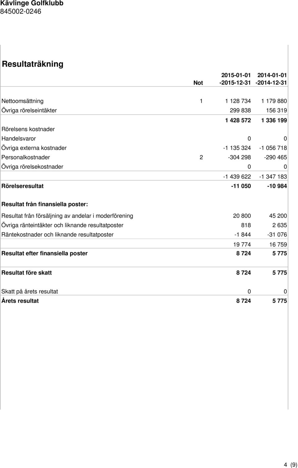 Resultat från finansiella poster: Resultat från försäljning av andelar i moderförening 20 800 45 200 Övriga ränteintäkter och liknande resultatposter 818 2 635 Räntekostnader och