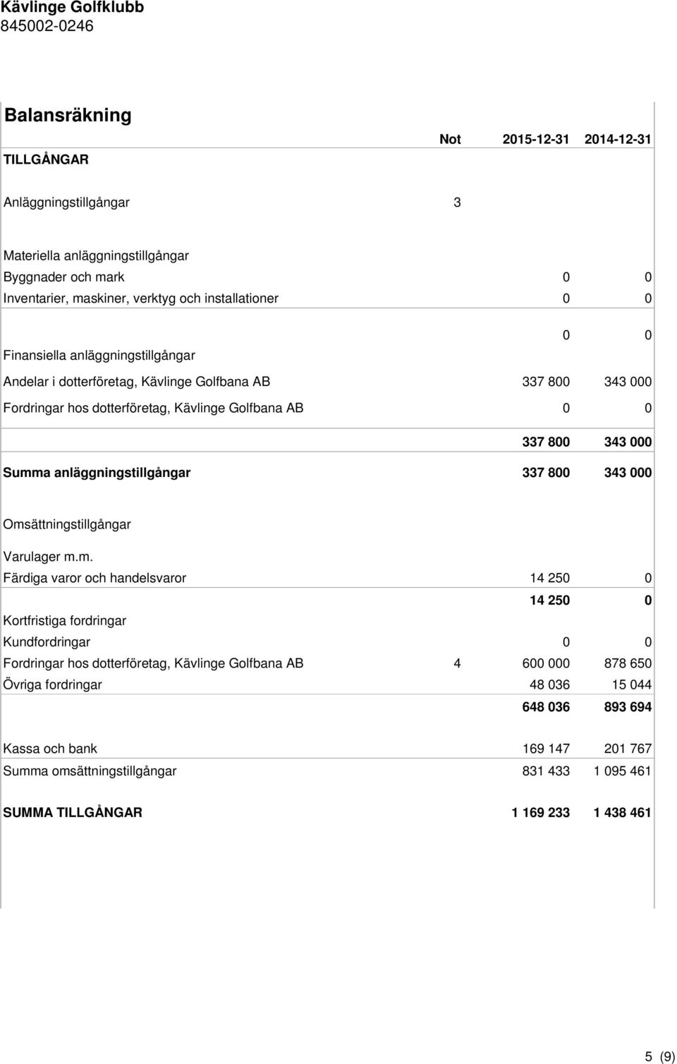 anläggningstillgångar 337 800 343 000 Oms