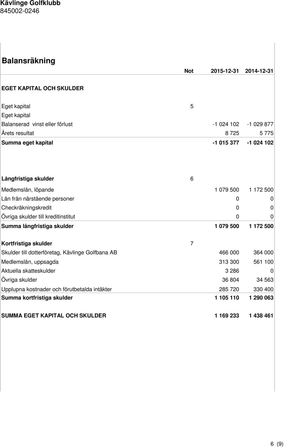 långfristiga skulder 1 079 500 1 172 500 Kortfristiga skulder 7 Skulder till dotterföretag, Kävlinge Golfbana AB 466 000 364 000 Medlemslån, uppsagda 313 300 561 100 Aktuella skatteskulder 3