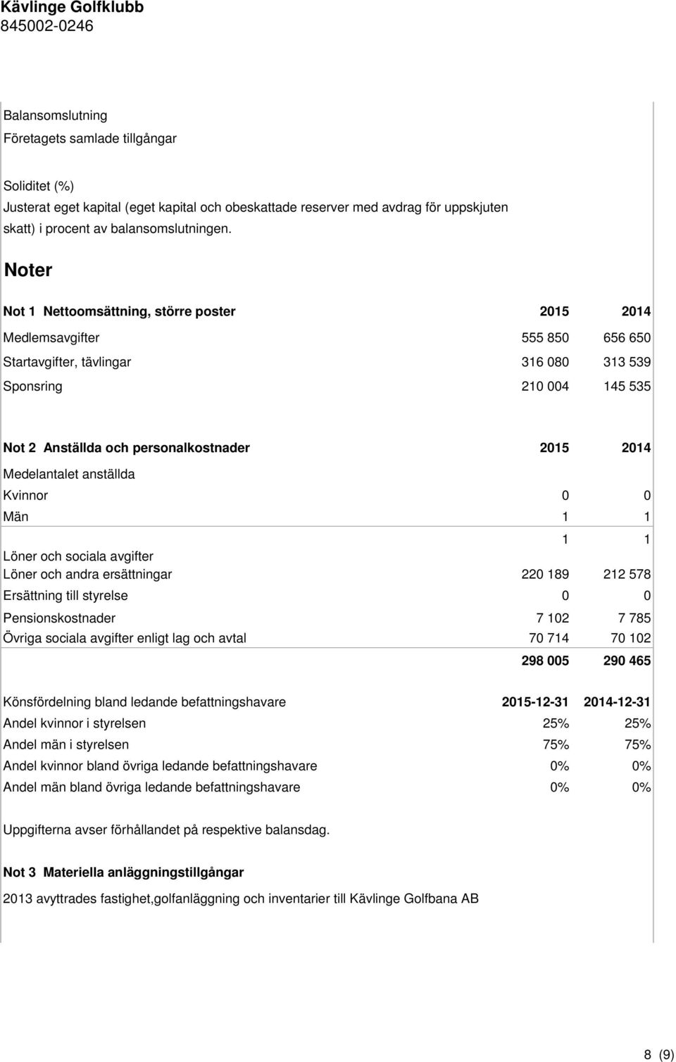 Medelantalet anställda Kvinnor 0 0 Män 1 1 1 1 Löner och sociala avgifter Löner och andra ersättningar 220 189 212 578 Ersättning till styrelse 0 0 Pensionskostnader 7 102 7 785 Övriga sociala