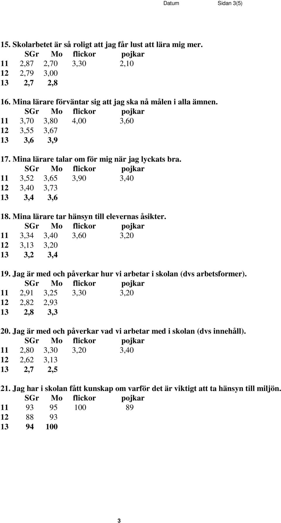 11 3,34 3,40 3,60 3,20 12 3,13 3,20 13 3,2 3,4 19. Jag är med och påverkar hur vi arbetar i skolan (dvs arbetsformer). 11 2,91 3,25 3,30 3,20 12 2,82 2,93 13 2,8 3,3 20.