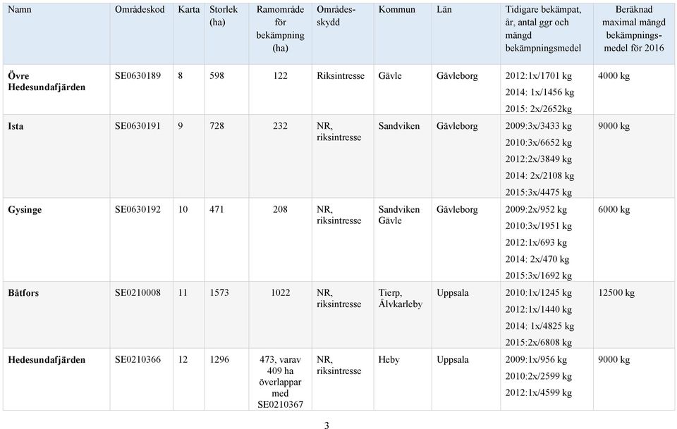 1573 1022 NR, riksintresse Hedesundafjärden SE0210366 12 1296 473, varav 409 ha överlappar med SE0210367 NR, riksintresse 2014: 1x/1456 kg 2015: 2x/2652kg Sandviken Gävleborg 2009:3x/3433 kg