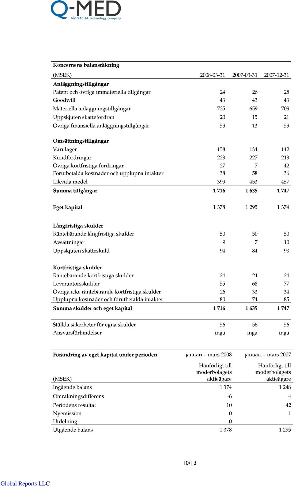 Förutbetalda kostnader och upplupna intäkter 38 58 36 Likvida medel 399 453 457 Summa tillgångar 1 716 1 635 1 747 Eget kapital 1 378 1 295 1 374 Långfristiga skulder Räntebärande långfristiga