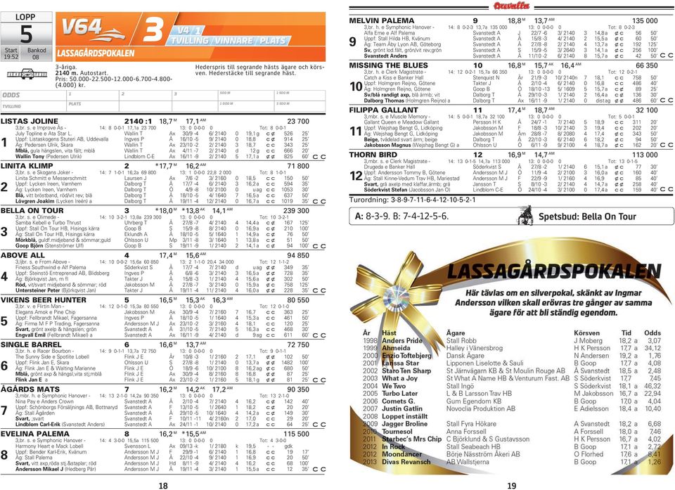 Wallin T Ax 30/9-4 6/ 2140 0 19,1 g cx 526 25 Uppf: Listaskogens Stuteri AB, Uddevalla Ingves P Å 16/10-5 9/ 2140 0 18,8 cx 914 25 1 Äg: Pedersen Ulrik, Skara Wallin T Ax 23/10-2 2/ 2140 3 18,7 343